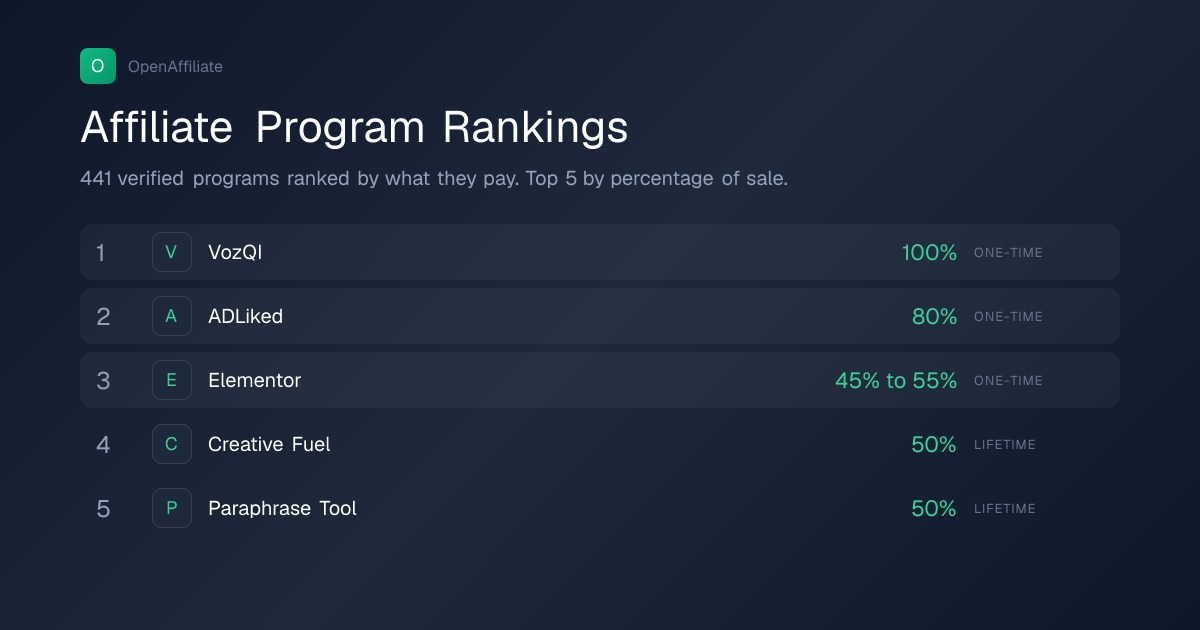 Affiliate Program Rankings — Highest Paying Programs | OpenAffiliate ...